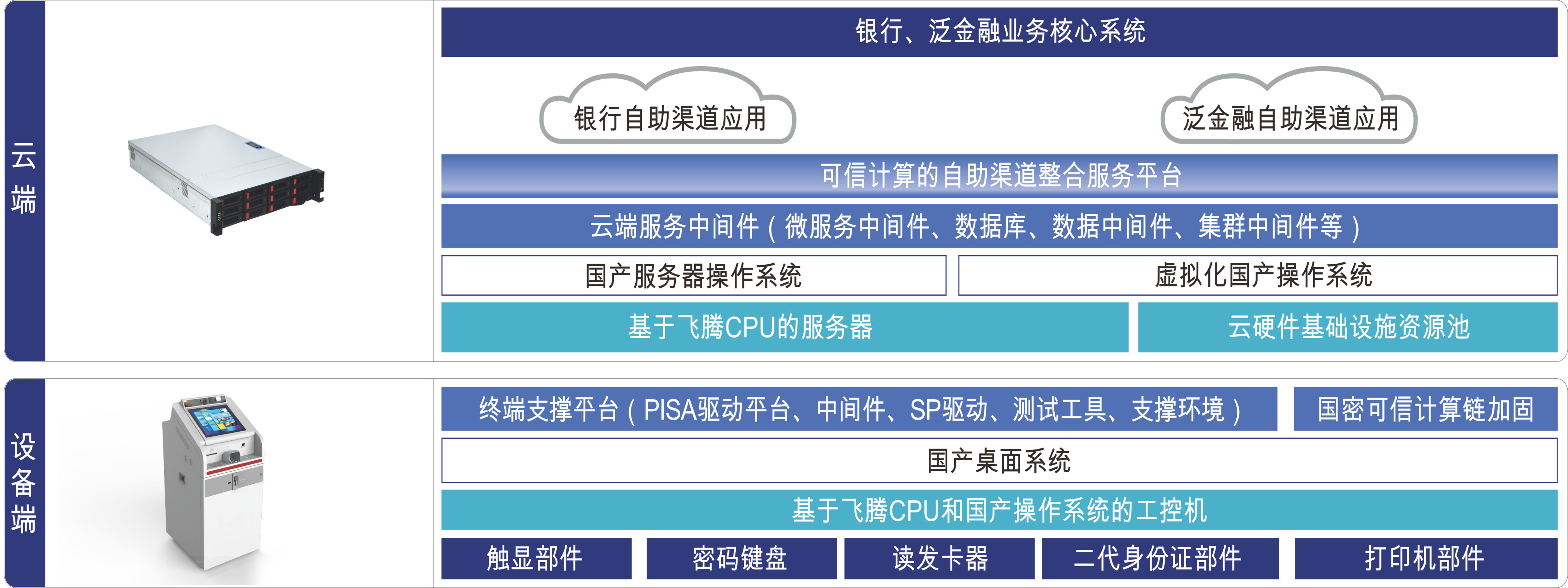 门徒娱乐金融震撼首发“金融机具全栈自主安全解决方案”